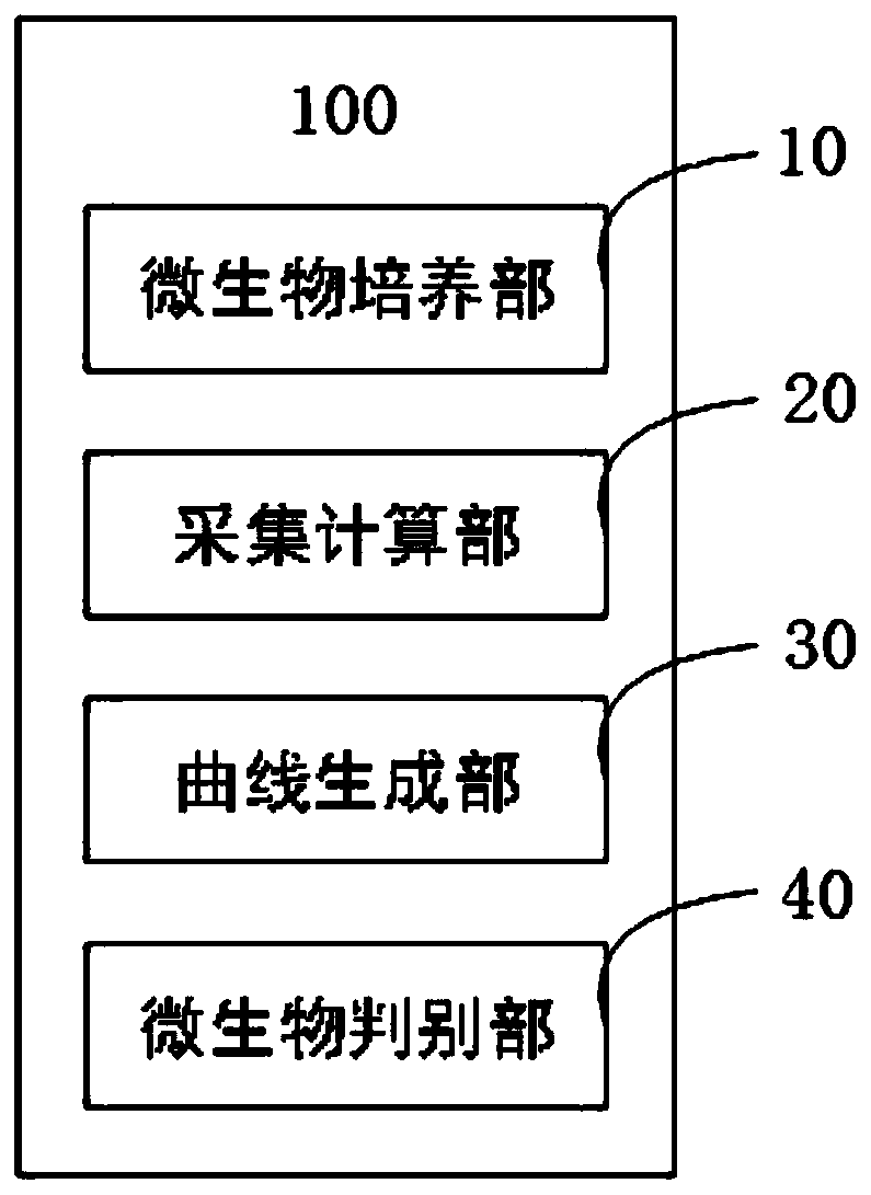 Microbial identification system and method based on Logistic four-parameter model and MASCA algorithm