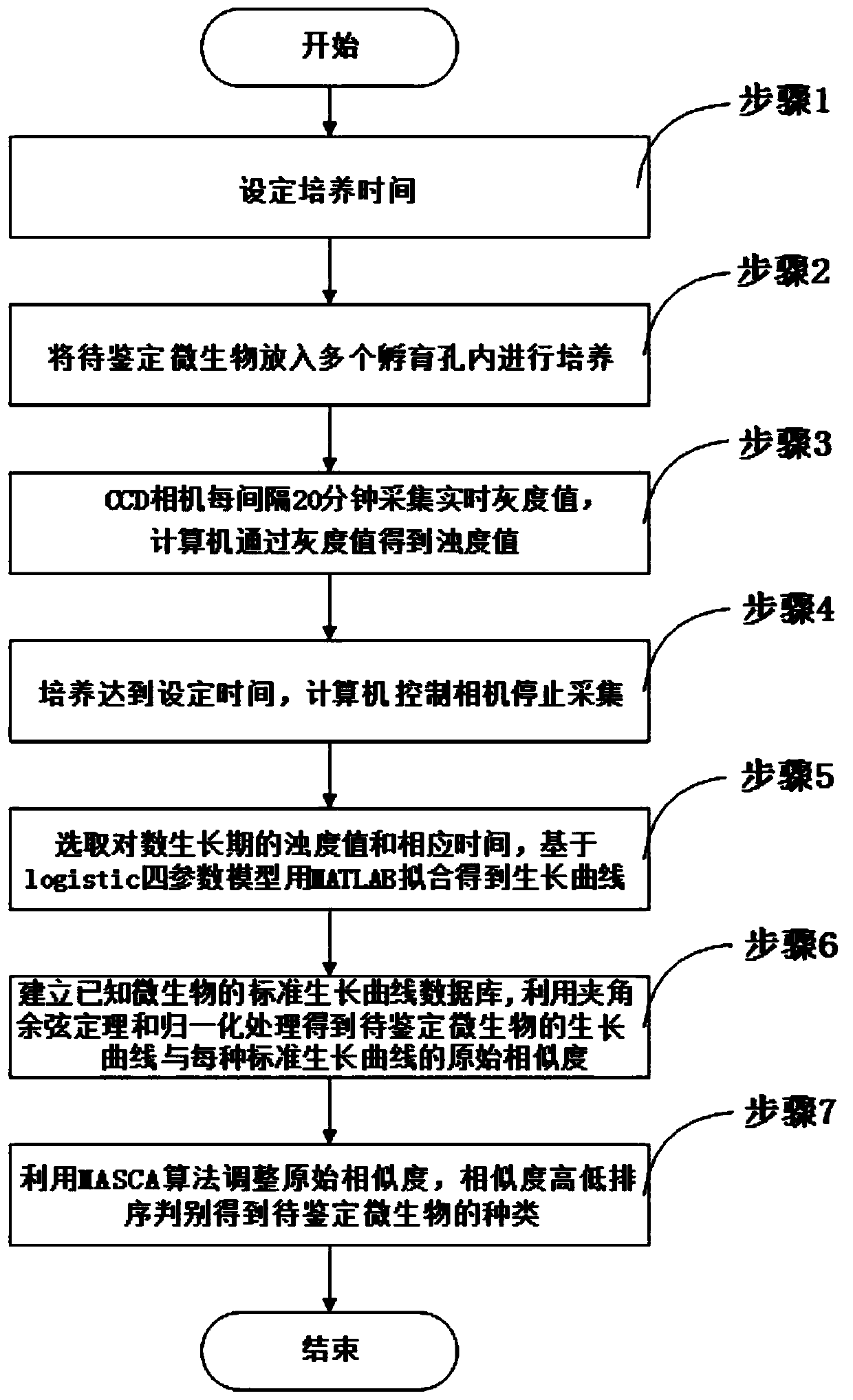 Microbial identification system and method based on Logistic four-parameter model and MASCA algorithm