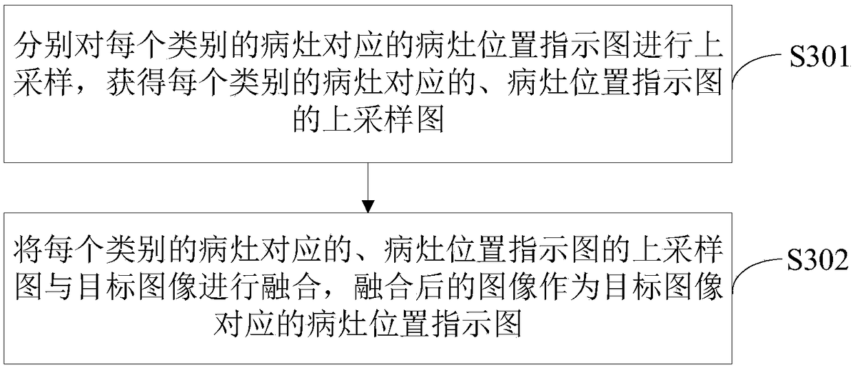 A method for locating and identifying a lesion of a medical image, a device, an equipment and a storage medium