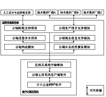 Cloud support system suitable for ERP (Enterprise Resource Planning) software of middle and small-sized enterprises