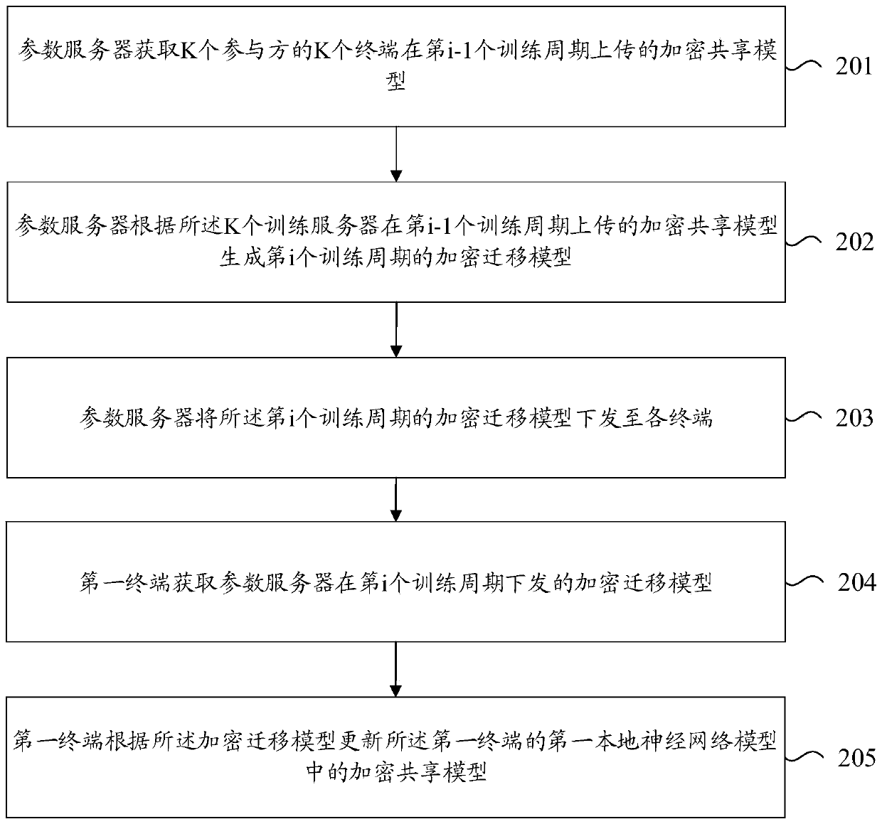 Training and prediction methods and devices of federal transfer learning model