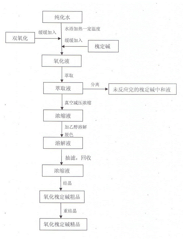 Method for preparing high-purity high-yield oxysophoridine