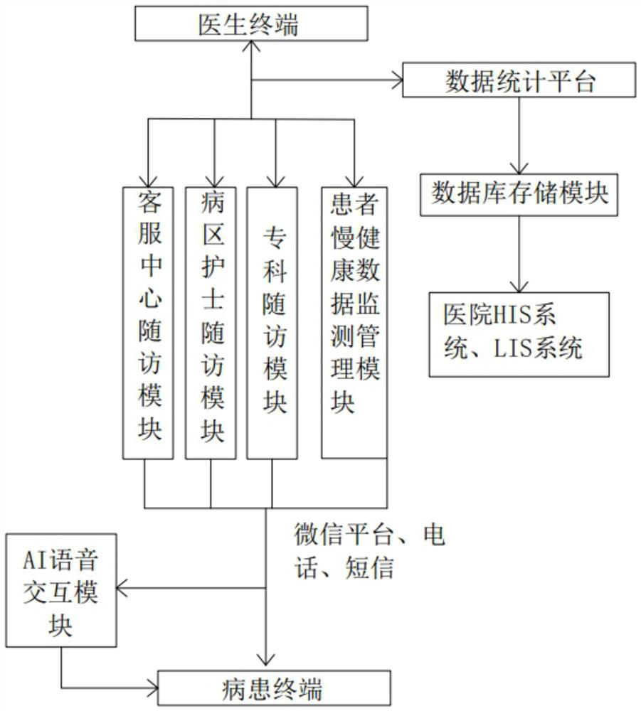 Intelligent follow-up visit management system based on medical system