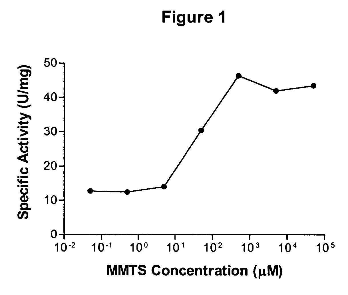 Modified human acid sphingomyelinase having increased activity, and methods for making the same