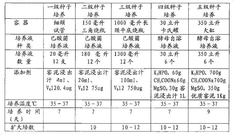 Novel culture method of Luzhou-flavor liquor pit mud