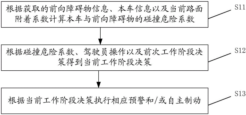 Self-adaptive autonomous emergency brake control algorithm based on road adhesion