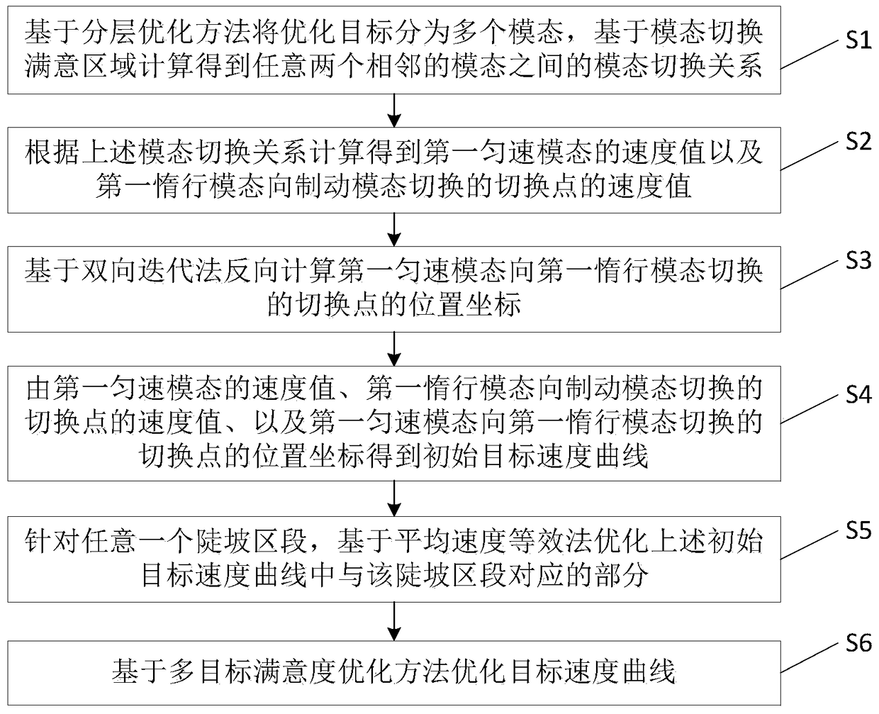 Optimization method of target speed curve for train energy-saving operation