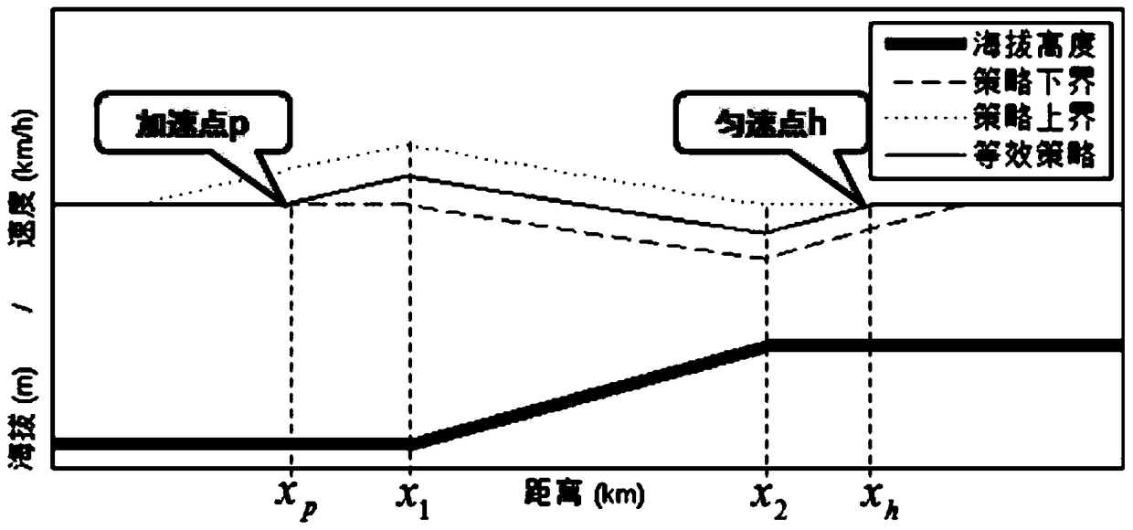 Optimization method of target speed curve for train energy-saving operation