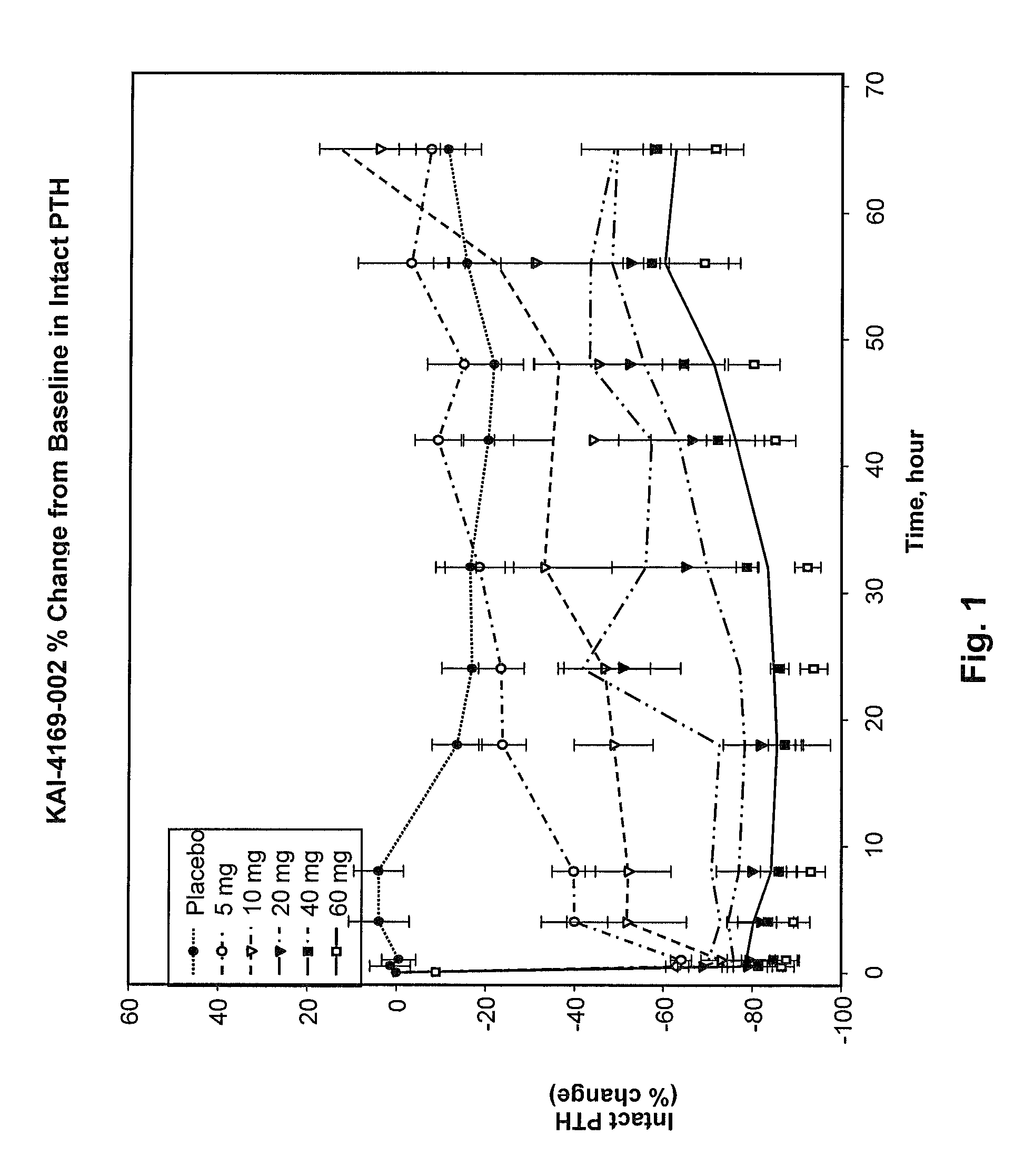 Therapeutic agents for regulating serum phosphorus