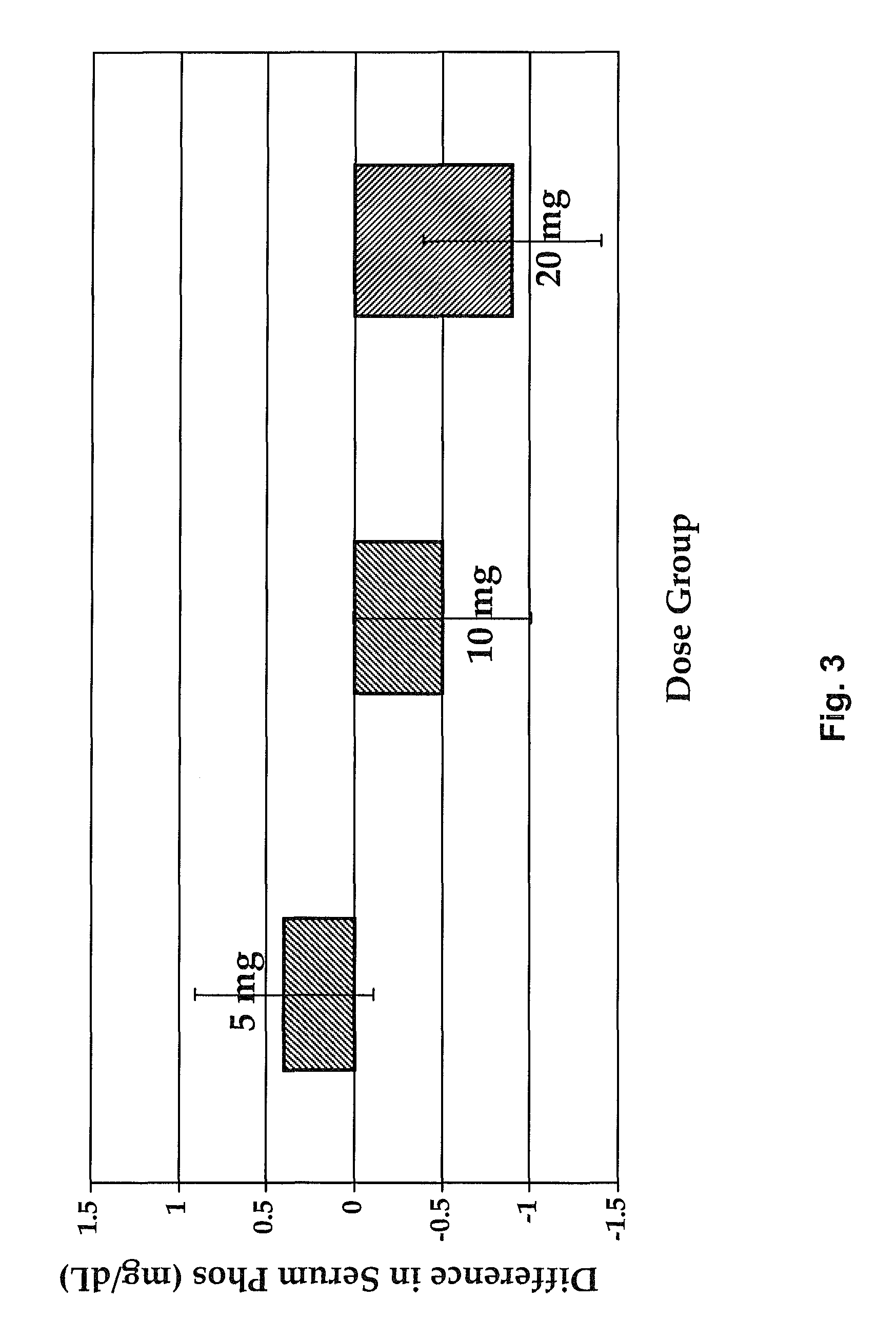 Therapeutic agents for regulating serum phosphorus