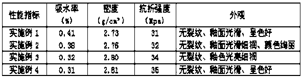 A method for producing fine ceramic products using waste ceramics as the main material