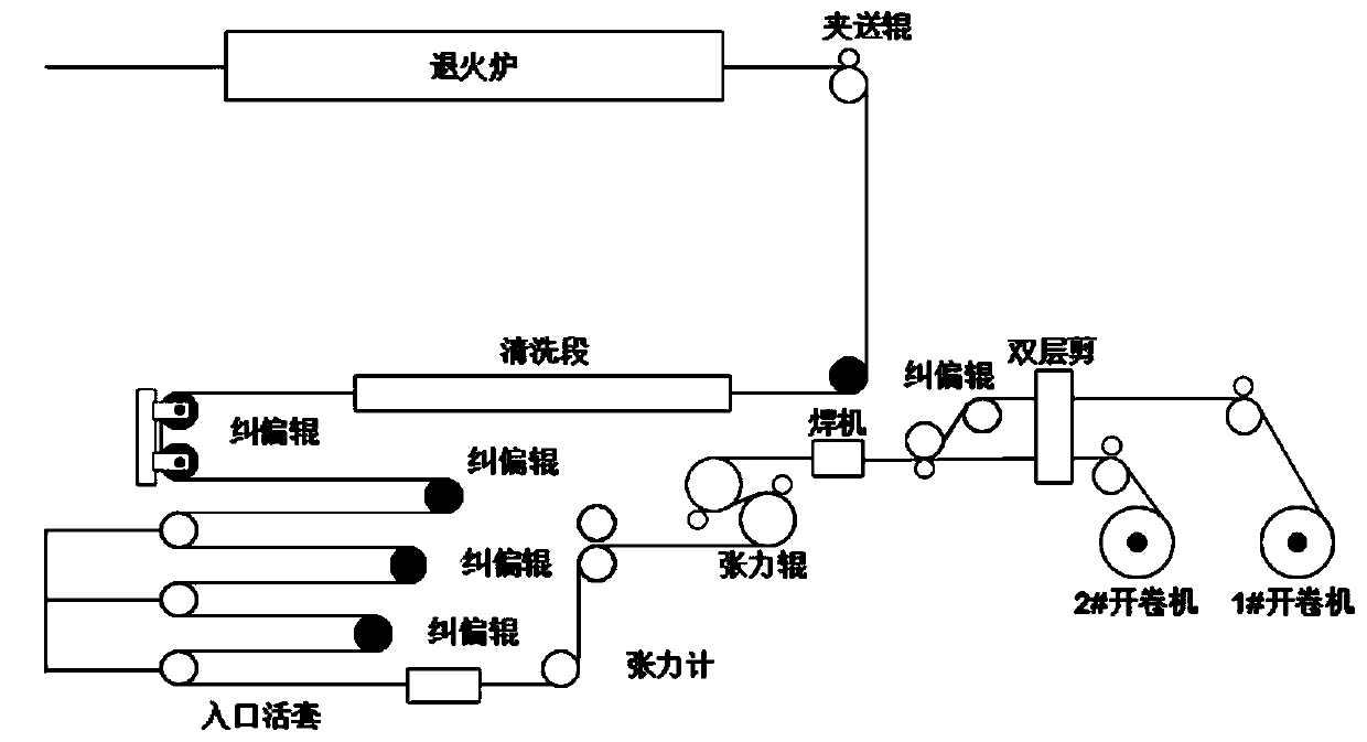 Full-automatic tail throwing control method and system for cold rolling continuous annealing unit