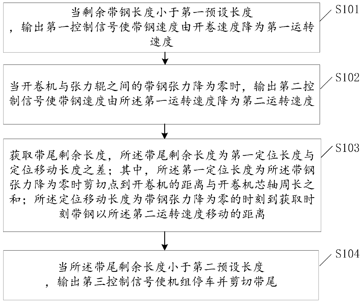 Full-automatic tail throwing control method and system for cold rolling continuous annealing unit