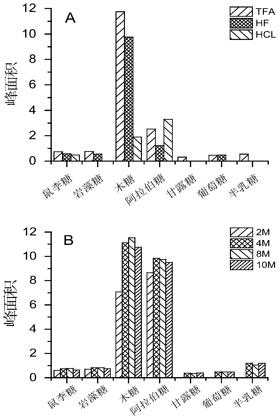 Ultrasonic-assisted Ganoderma lucidum polysaccharides extraction and acid hydrolysis and monosaccharide composition detection methods