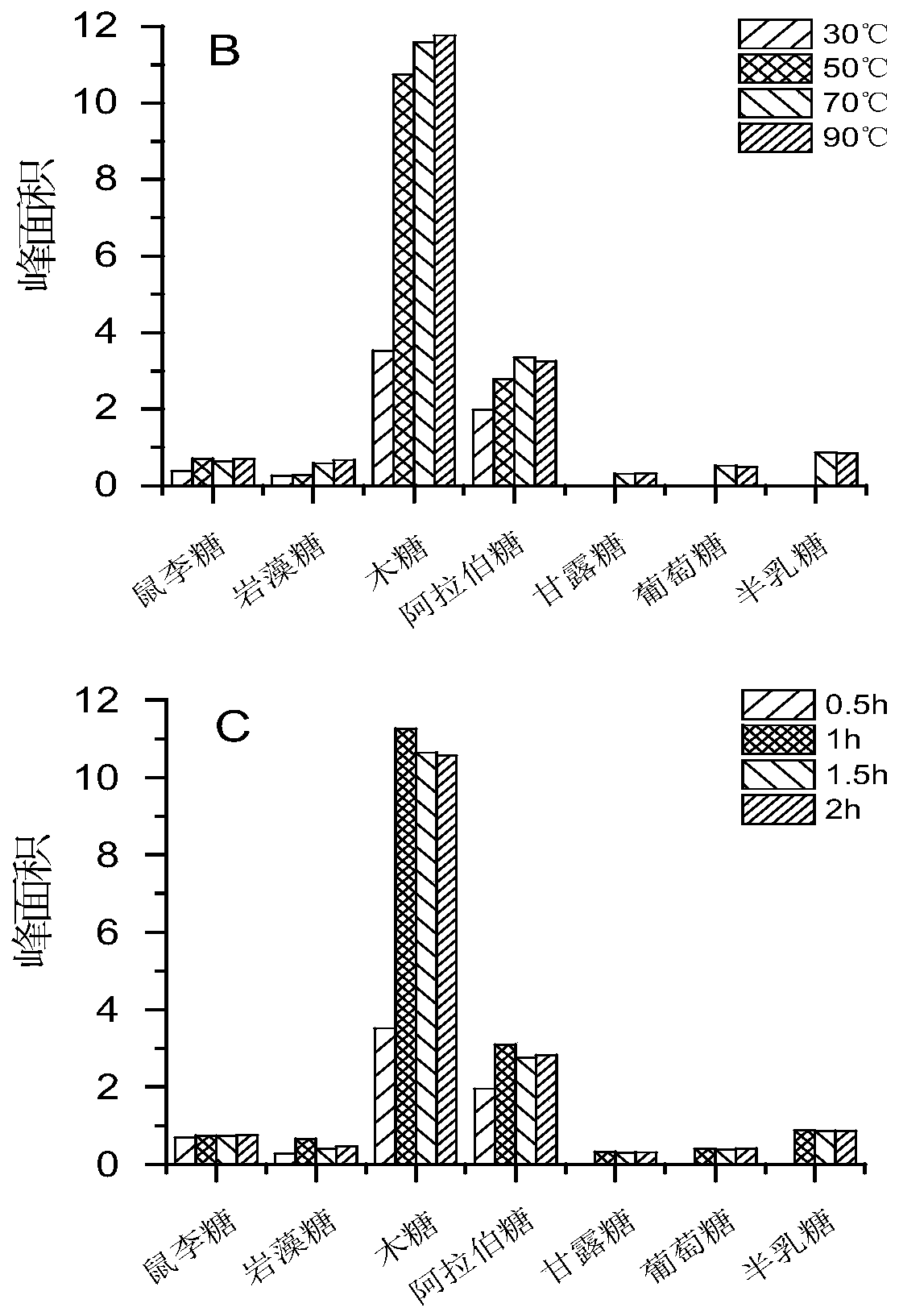 Ultrasonic-assisted Ganoderma lucidum polysaccharides extraction and acid hydrolysis and monosaccharide composition detection methods