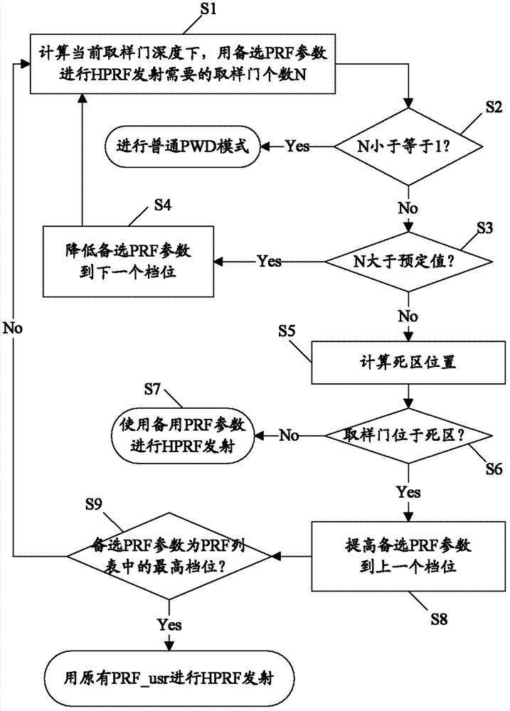 Pulse repetition frequency adjustment method and high pulse Doppler imaging device