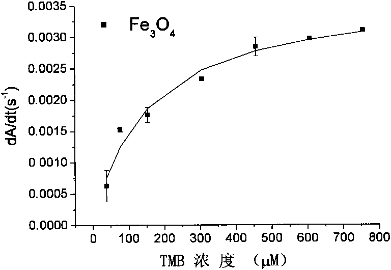 Method for applying magnetic gamma-Fe2O3 nano-particle mimetic enzyme to biological detection