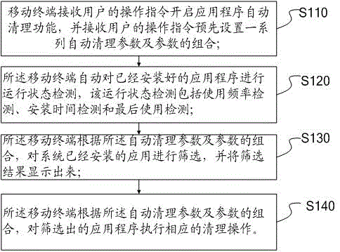 Automatic application program cleaning method and system based on mobile terminal