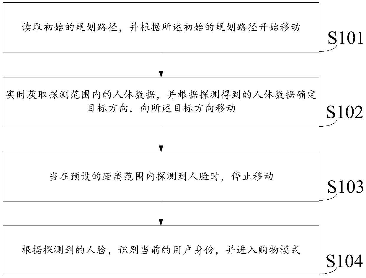 Method and machinery equipment for mobile goods selling