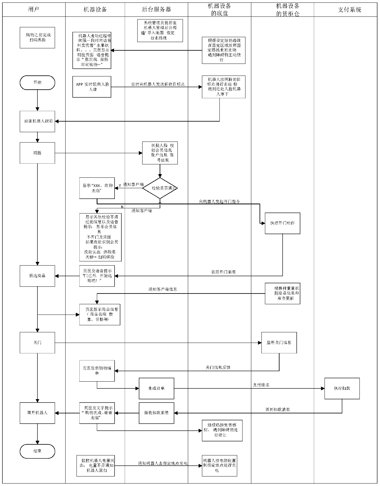 Method and machinery equipment for mobile goods selling