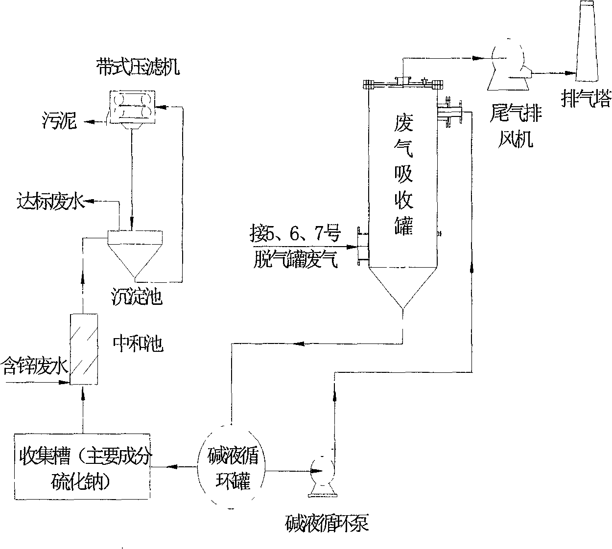 Method and equipment for comprehensive treatment of waste water and waste gas in viscose fiber preparation