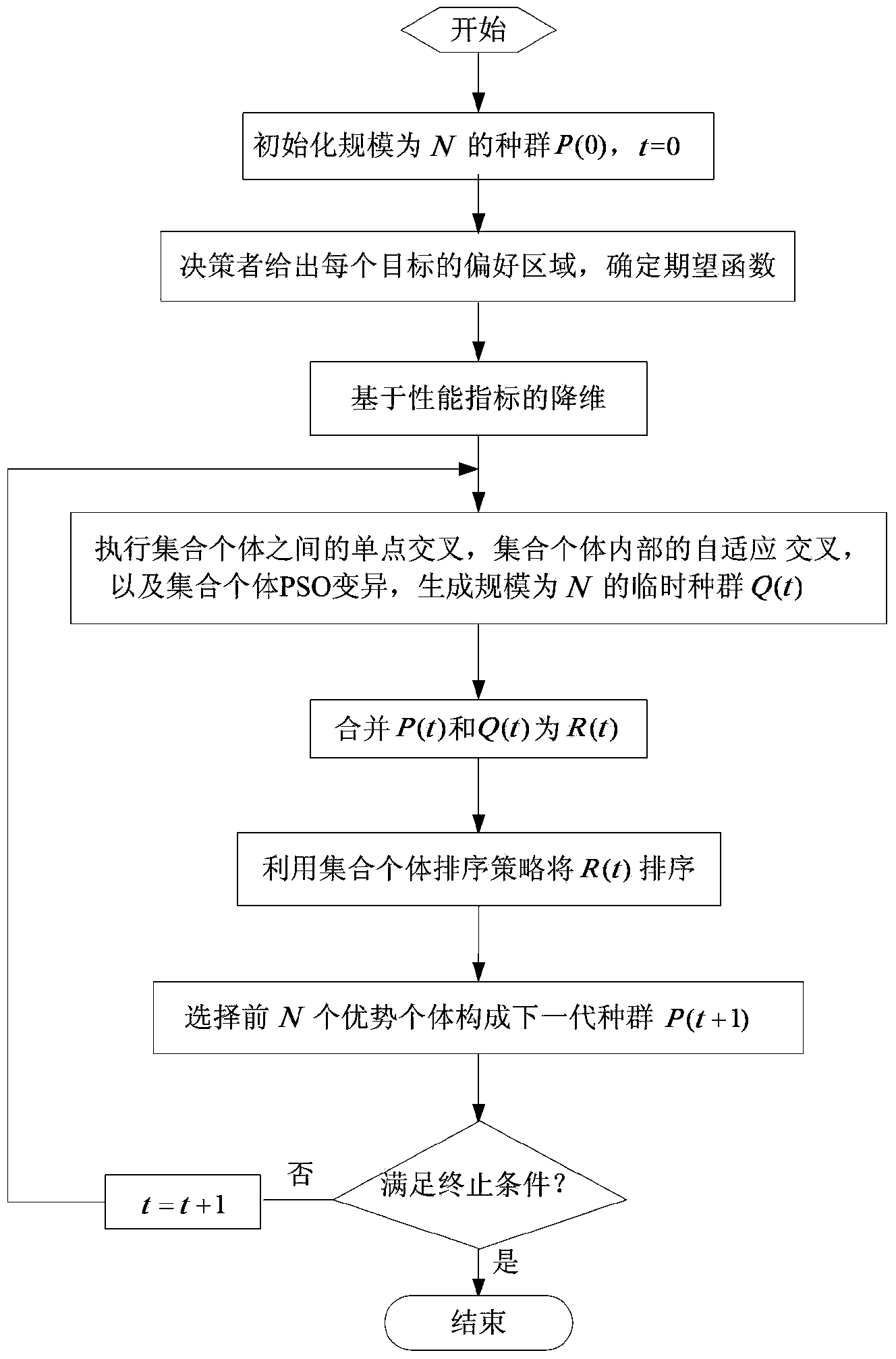 High-dimensional multi-target set evolutionary optimization method based on preference of decision maker