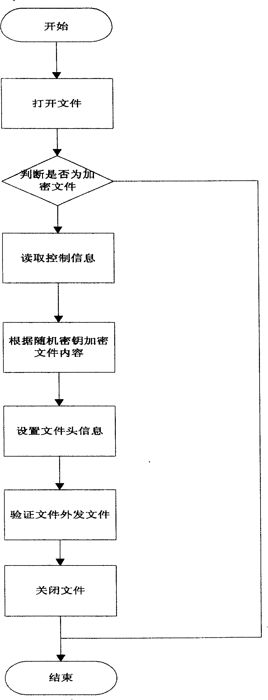 Method for safely dispensing electronic document