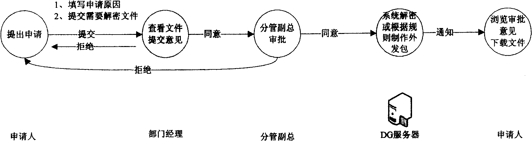 Method for safely dispensing electronic document