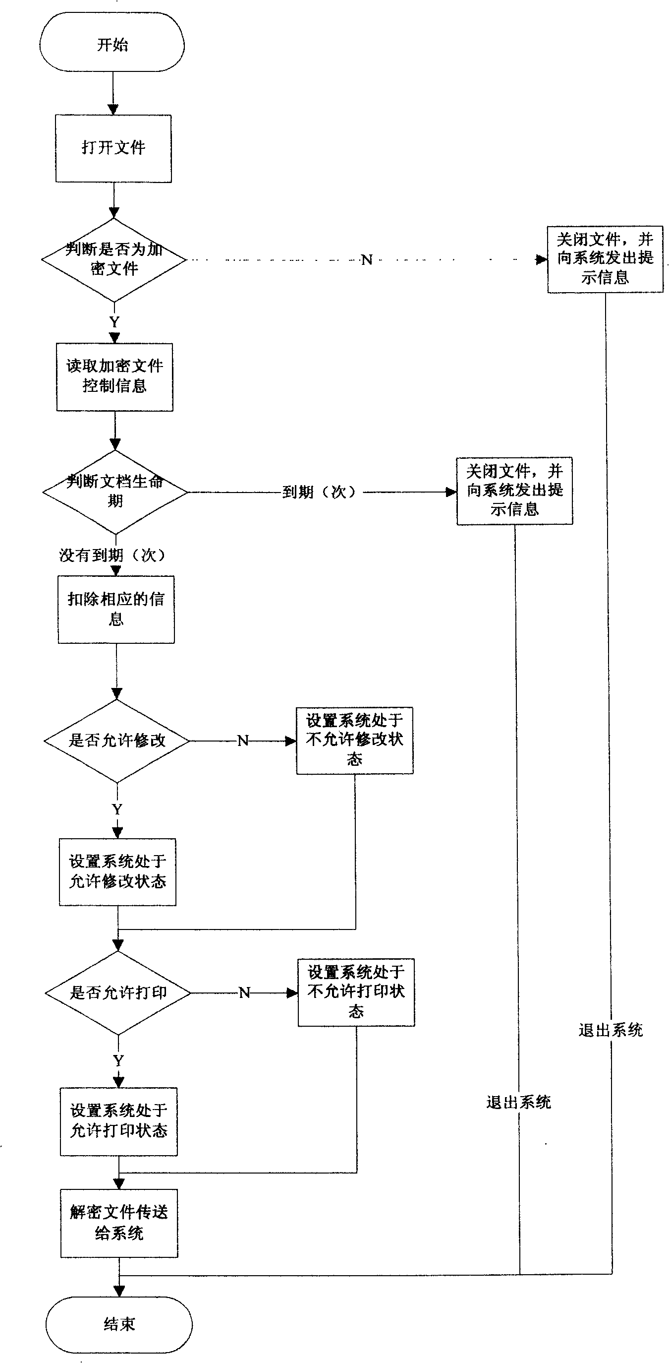 Method for safely dispensing electronic document