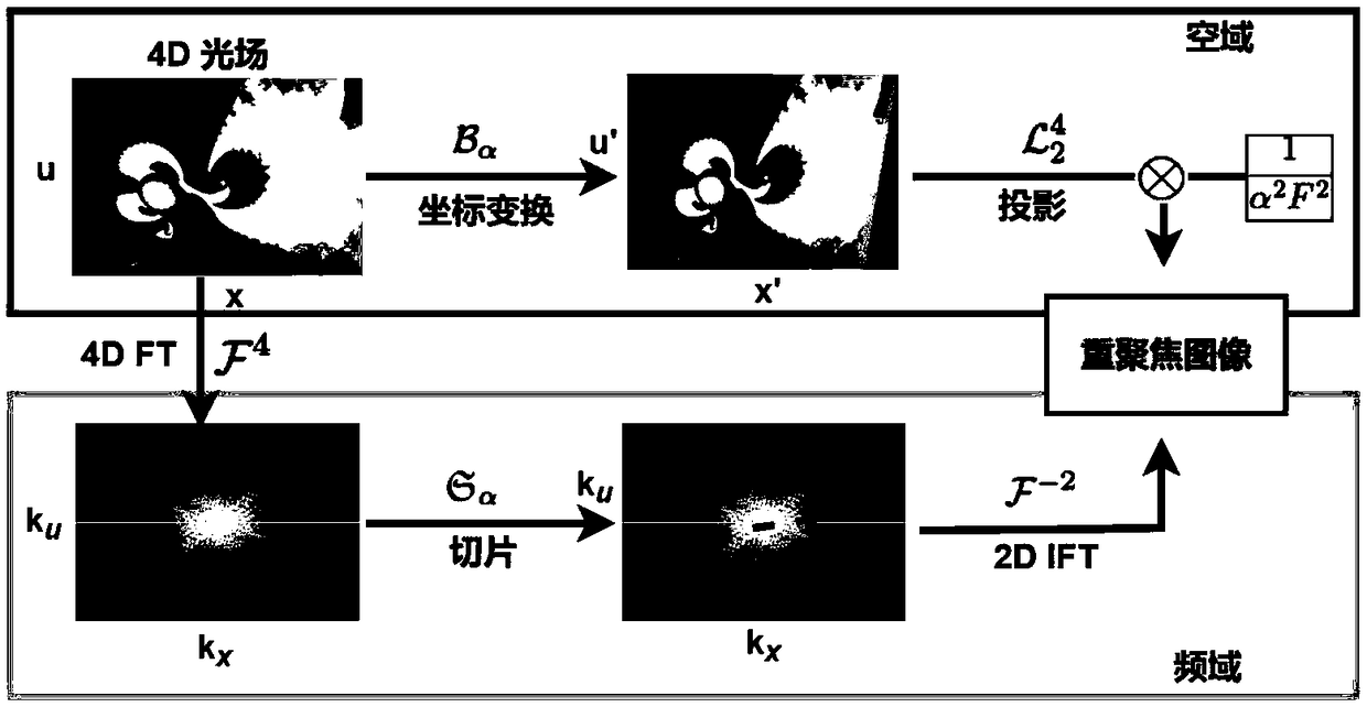 A frequency domain optical field digital refocusing algorithm capable of suppressing resampling error