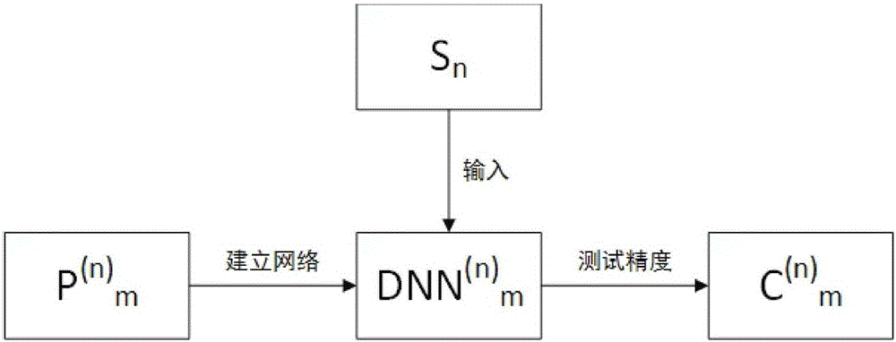 Data feature-based deep neural network self-training method