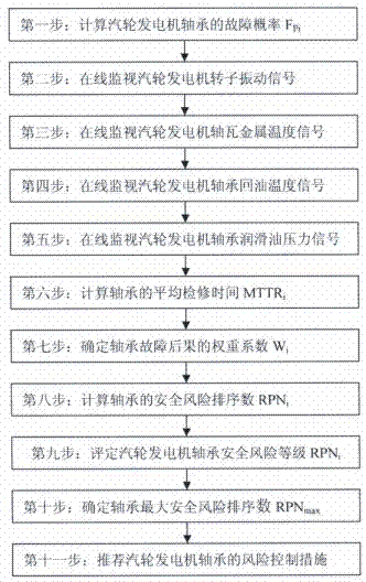 Device and method for monitoring and controlling safety risk of steam turbine generator bearing on line