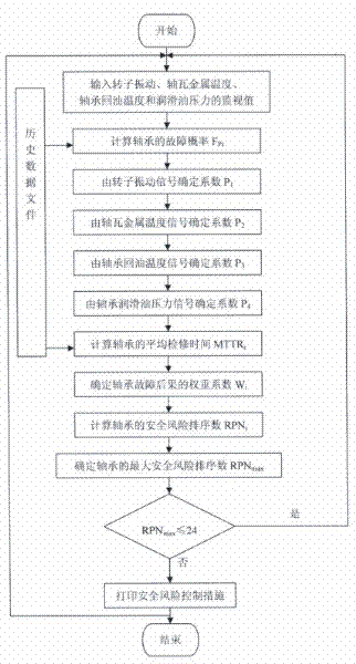 Device and method for monitoring and controlling safety risk of steam turbine generator bearing on line