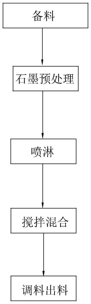 A kind of method of batching negative electrode slurry of ultra-low temperature lithium ion battery