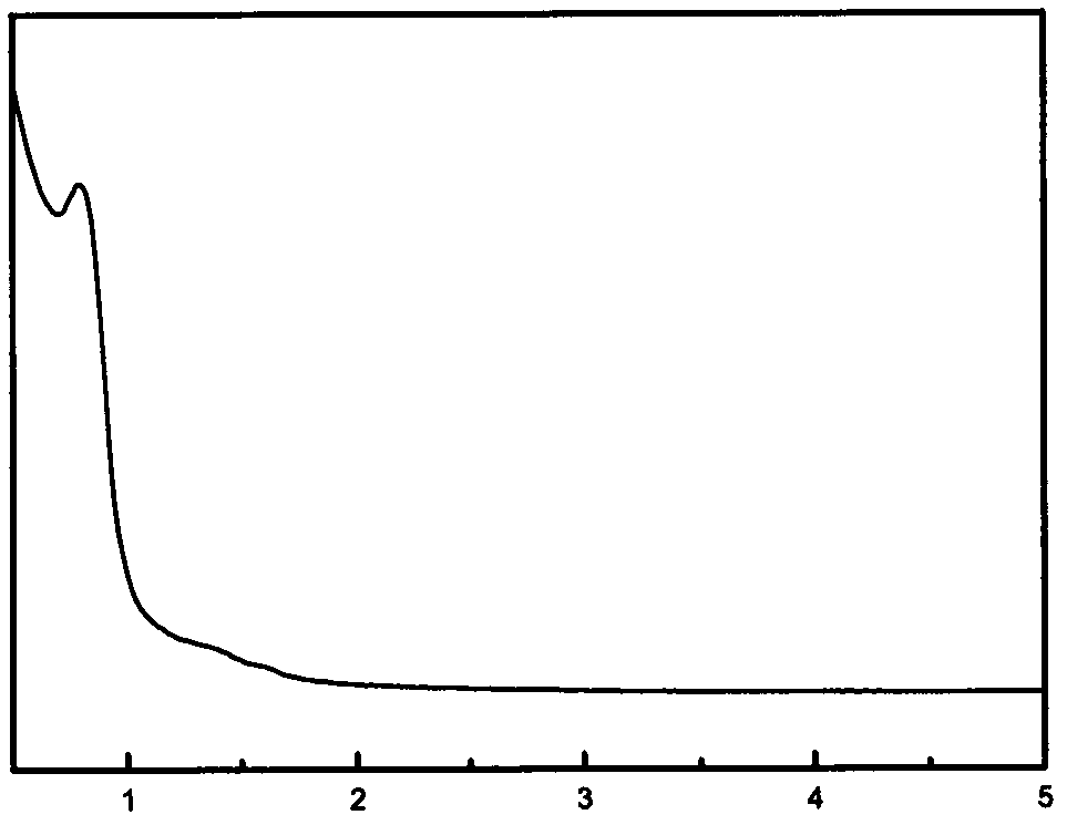 Load type acidic ionic liquid catalyst and preparation method and application thereof and preparation method of ethyl acetate and methyl oleate