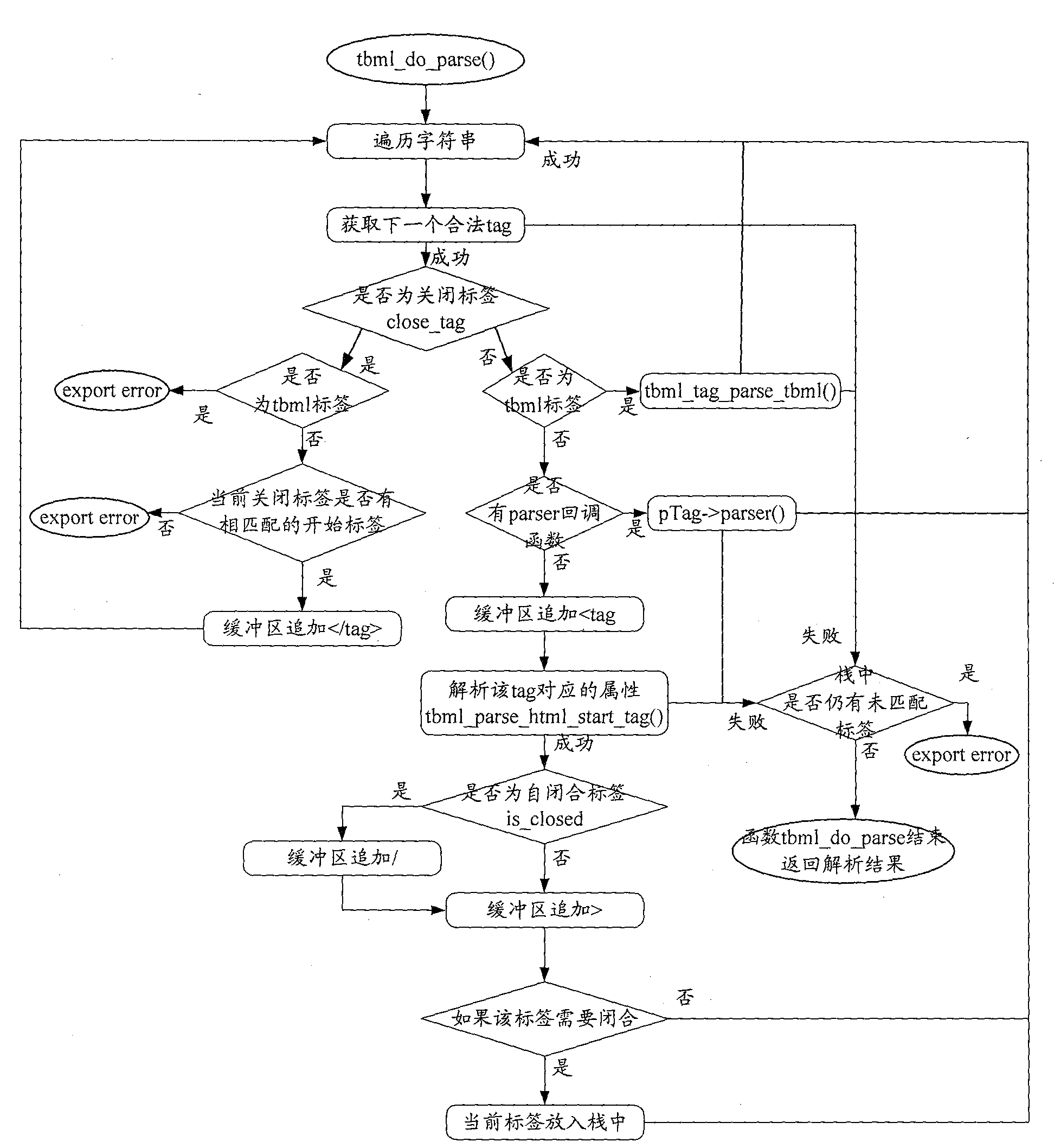 Language parser and parsing method using same