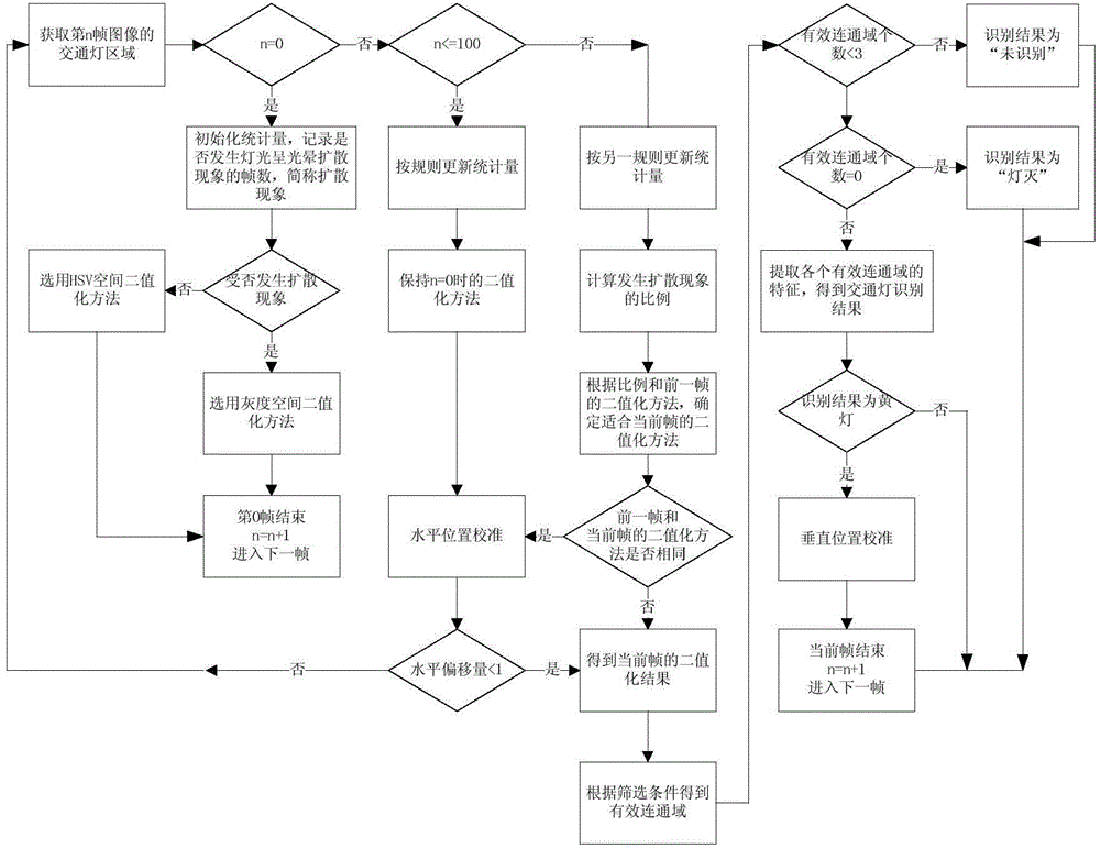 Traffic light recognition method