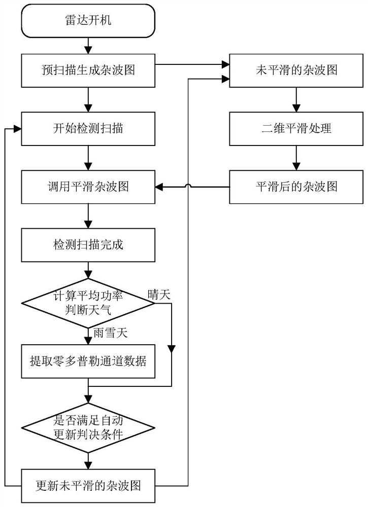 A method for automatic updating of radar clutter maps for micro-target detection on pavement