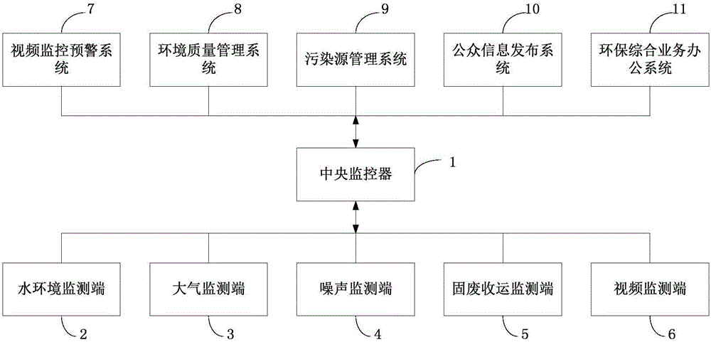 IoT (Internet of Things) environment protective monitoring system