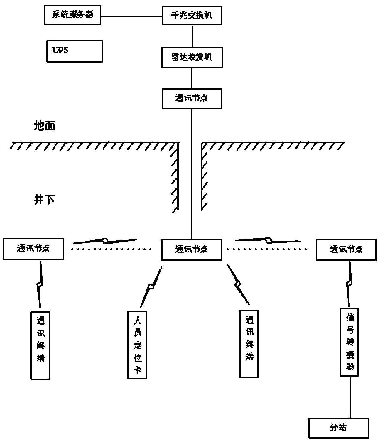 Multi-network integration mine wireless Internet of Things communication system