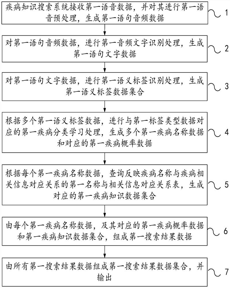 Method and system for searching disease knowledge through voice