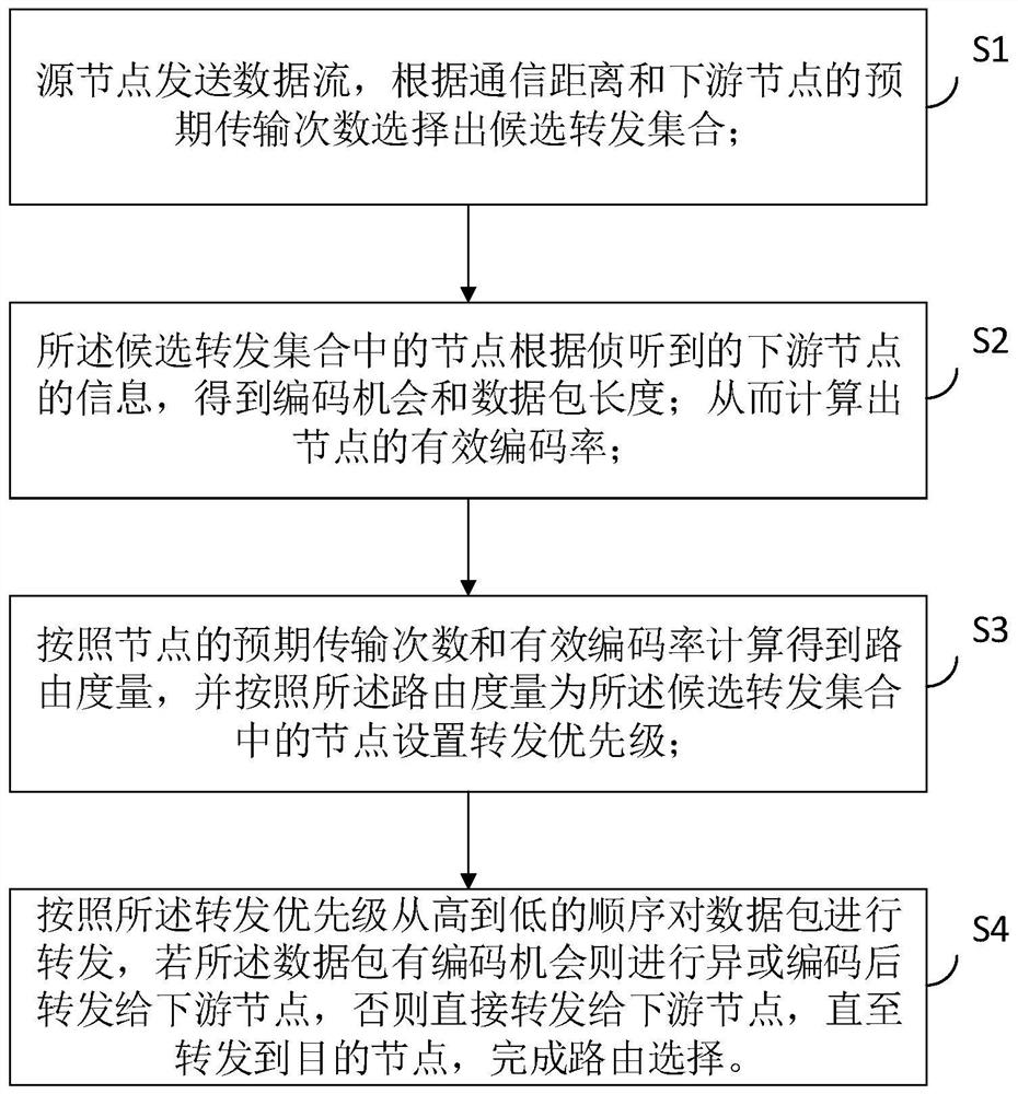 Opportunistic routing method based on network coding in wireless network