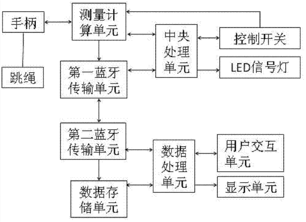 Rope-skipping process data format set and transmission method for rope-skipping process data format set based on Bluetooth low power consumption technology