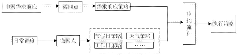 Management method for connecting distributed power supplies and micro grid to main power grid