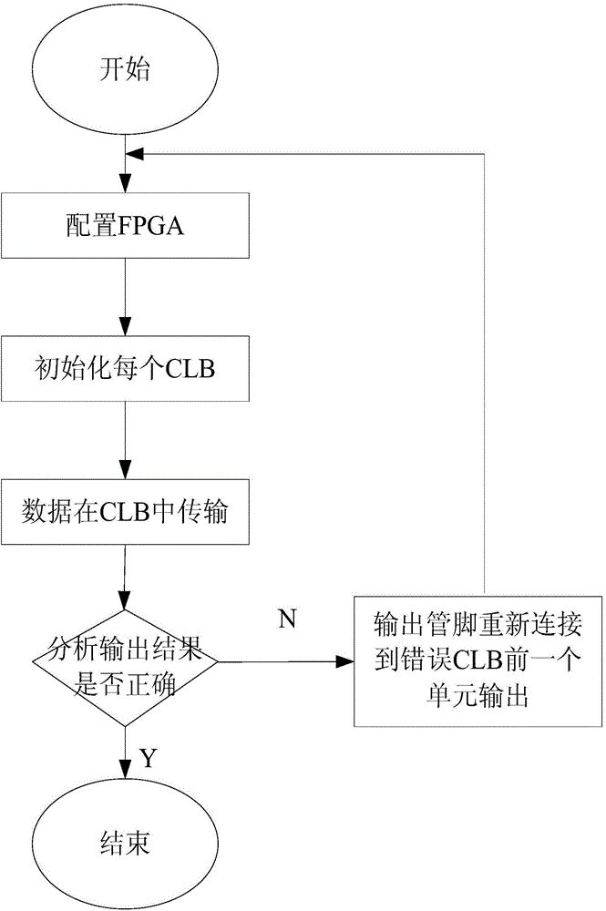 Testing and locating method for FPGA (field programmable gate array) programmable logic unit