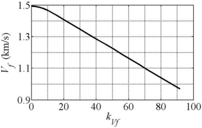 Explicit guidance law for rocket with terminal speed, trajectory inclination angle and overload constraint