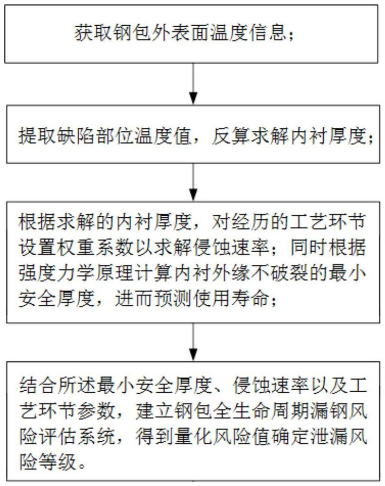 Steel ladle anti-leakage early warning method and device for steelmaking continuous casting process and storage medium