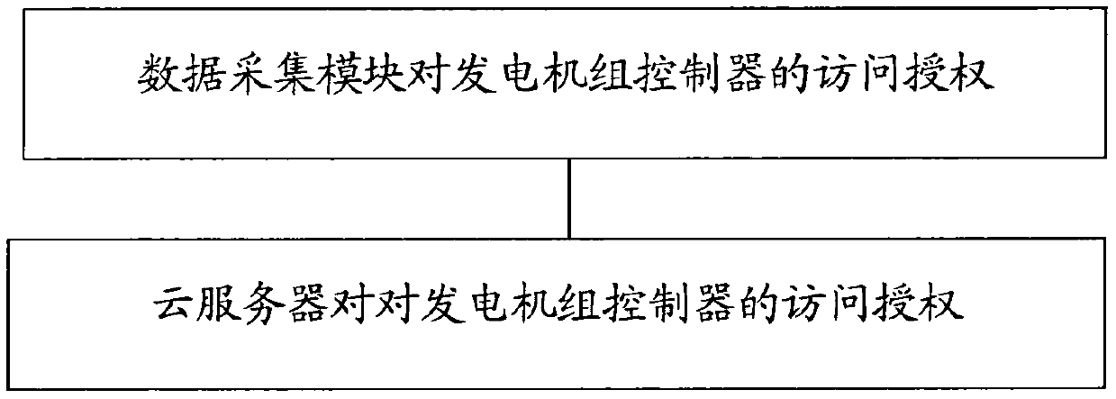 Hierarchical authentication analysis system