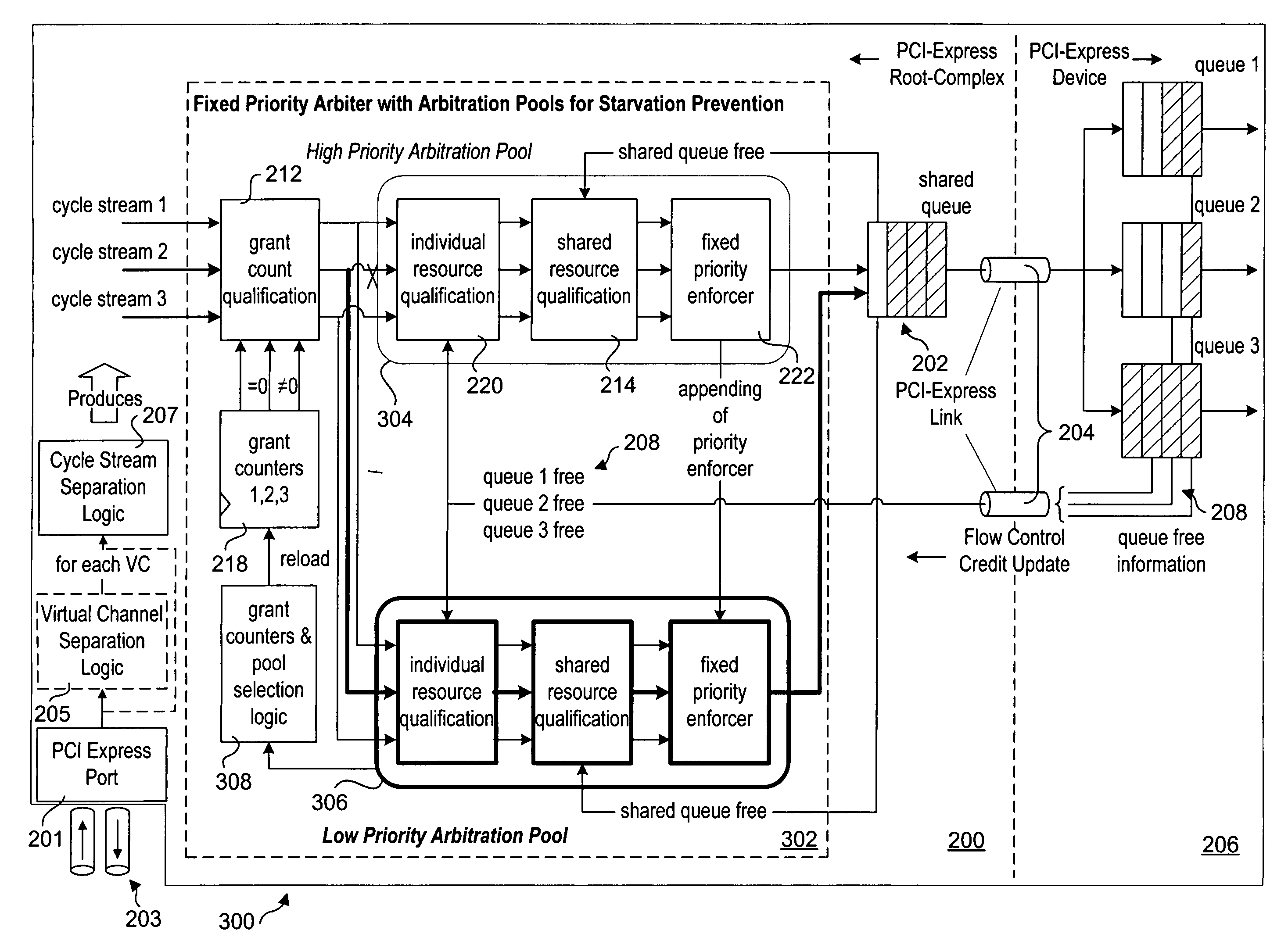 Starvation prevention scheme for a fixed priority PCI-Express arbiter with grant counters using arbitration pools