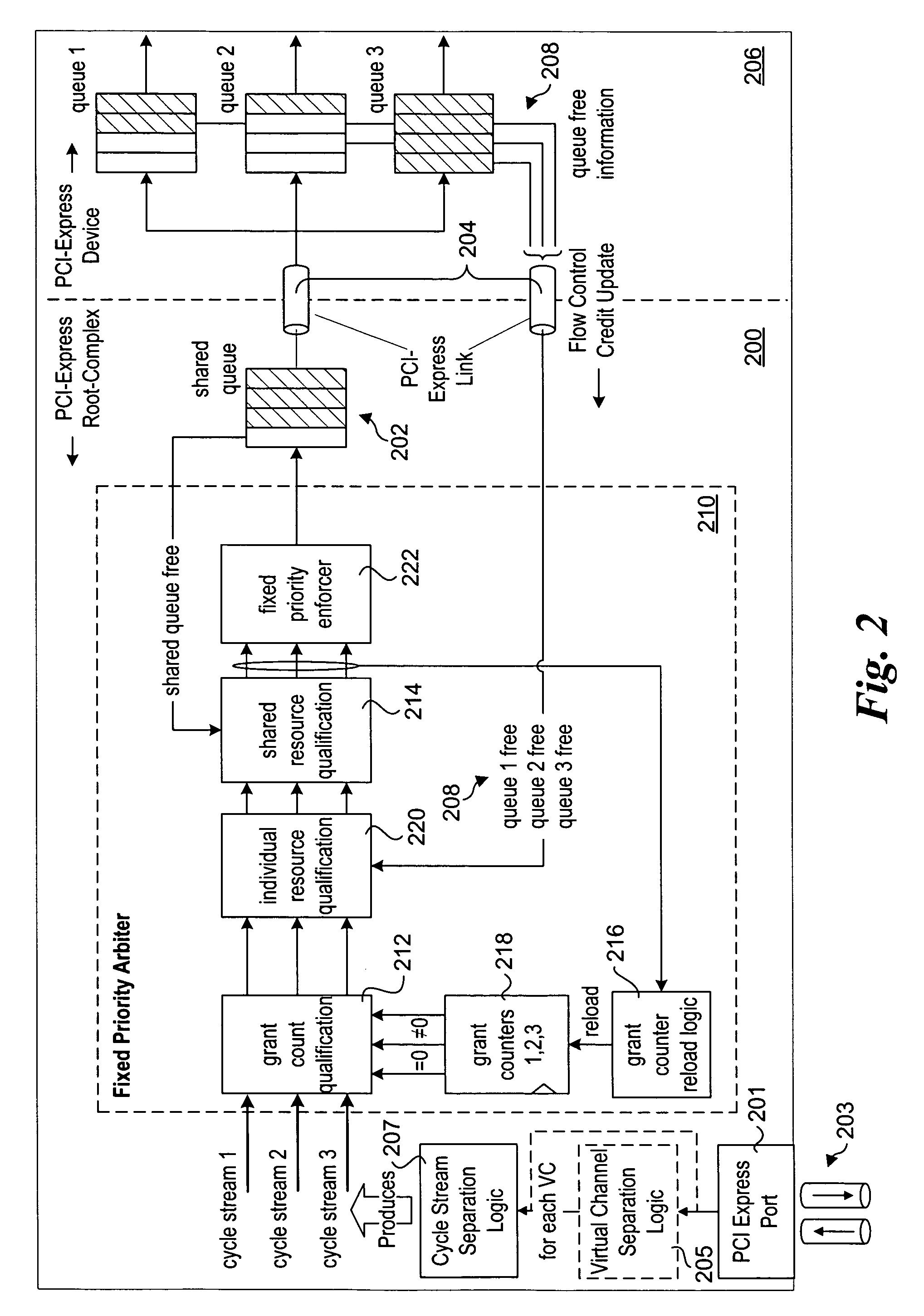 Starvation prevention scheme for a fixed priority PCI-Express arbiter with grant counters using arbitration pools